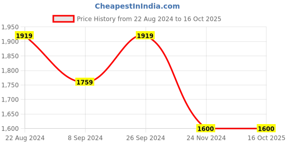 tatacliq.com Wacoal Black Under-Wired Minimizer Bra wacoal Price History Graph from 22 Aug 2024 to 16 Oct 2025