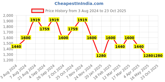tatacliq.com Wacoal Black Under-Wired Minimizer Bra wacoal Price History Graph from 3 Aug 2024 to 23 Oct 2025