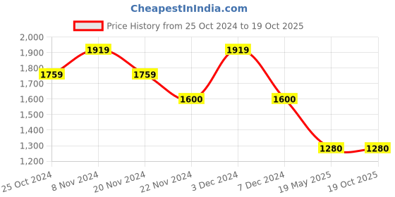 tatacliq.com Wacoal Black Under-Wired Minimizer Bra wacoal Price History Graph from 25 Oct 2024 to 17 Oct 2025