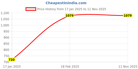 tatacliq.com Wacoal Black Under Wired Padded Plunge Bra wacoal Price History Graph from 17 Jan 2025 to 10 Nov 2025
