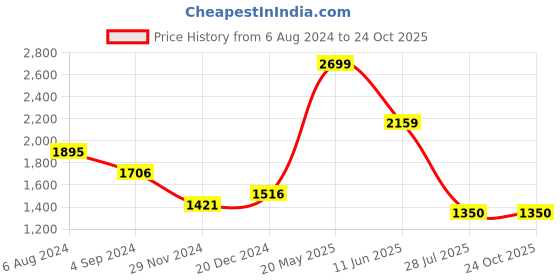 tatacliq.com Wacoal Black Under Wired Padded T-Shirt Bra wacoal Price History Graph from 6 Aug 2024 to 22 Oct 2025