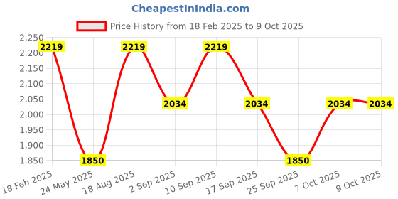 tatacliq.com Wacoal Blue Full Coverage T-Shirt Bra wacoal Price History Graph from 18 Feb 2025 to 9 Oct 2025