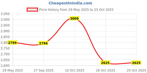 tatacliq.com Wacoal Blue Lace Work T-Shirt Bra wacoal Price History Graph from 29 May 2025 to 24 Oct 2025