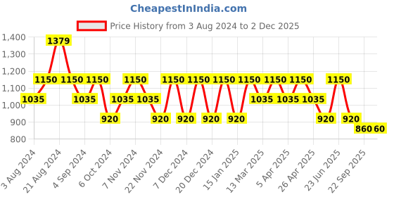 tatacliq.com Wacoal Blue Non Wired Padded Bralette wacoal Price History Graph from 3 Aug 2024 to 1 Dec 2025