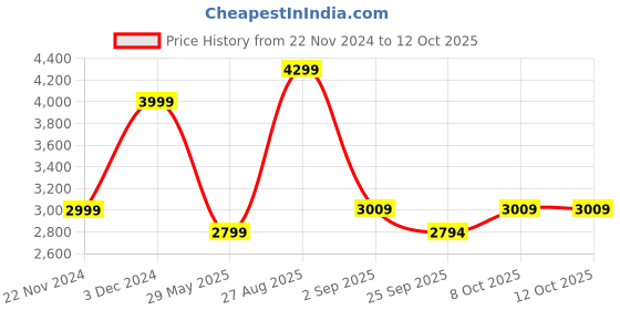 tatacliq.com Wacoal Blue Self Pattern Everyday Bra wacoal Price History Graph from 22 Nov 2024 to 11 Oct 2025