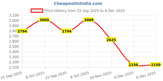 tatacliq.com Wacoal Blue Self Pattern Everyday Bra wacoal Price History Graph from 25 Sep 2025 to 6 Dec 2025