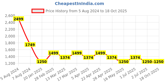 tatacliq.com Wacoal Blue Under Wired Padded Full Coverage Bra wacoal Price History Graph from 5 Aug 2024 to 17 Oct 2025