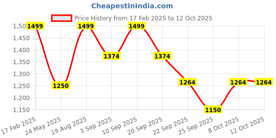 tatacliq.com Wacoal Blue Under Wired Padded Full Coverage Bra wacoal Price History Graph from 17 Feb 2025 to 11 Oct 2025
