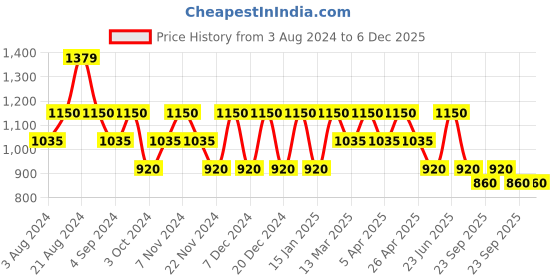 tatacliq.com Wacoal Brown Non Wired Padded Bralette wacoal Price History Graph from 3 Aug 2024 to 5 Dec 2025