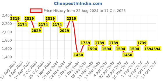 tatacliq.com Wacoal Coral Full Coverage Bralette Bra wacoal Price History Graph from 22 Aug 2024 to 16 Oct 2025
