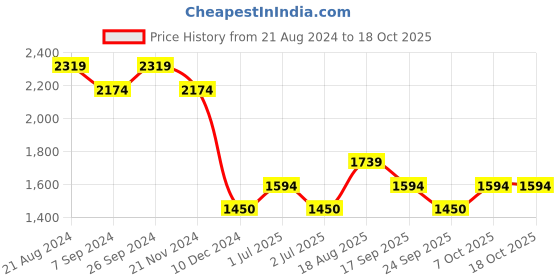 tatacliq.com Wacoal Coral Full Coverage Bralette Bra wacoal Price History Graph from 21 Aug 2024 to 17 Oct 2025