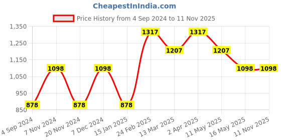 tatacliq.com Wacoal Coral Lace Full Coverage Push-Up Bra wacoal Price History Graph from 4 Sep 2024 to 10 Nov 2025