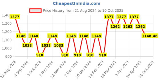 tatacliq.com Wacoal Coral Self Pattern Push-Up Bra wacoal Price History Graph from 21 Aug 2024 to 10 Oct 2025