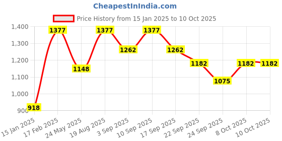 tatacliq.com Wacoal Coral Self Pattern Push-Up Bra wacoal Price History Graph from 15 Jan 2025 to 8 Oct 2025