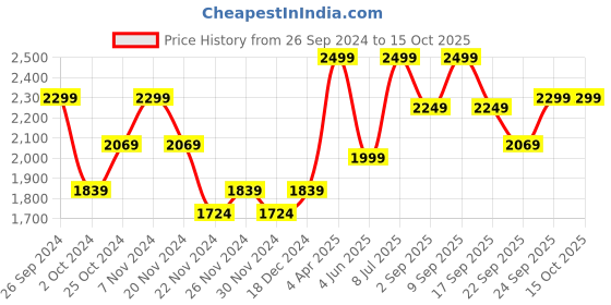 tatacliq.com Wacoal Cream Full Coverage T-Shirt Bra wacoal Price History Graph from 26 Sep 2024 to 14 Oct 2025