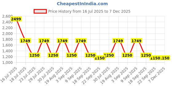 tatacliq.com Wacoal Cream Padded Bra wacoal Price History Graph from 16 Jul 2025 to 7 Dec 2025