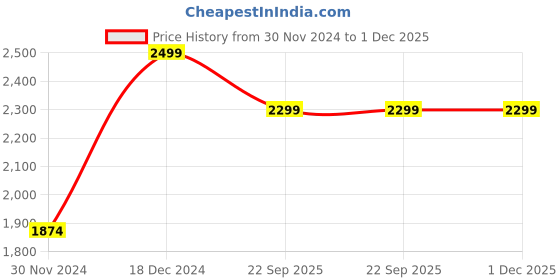 tatacliq.com Wacoal Dark Grey Lace Half Coverage Under-Wired Balconette Bra wacoal Price History Graph from 30 Nov 2024 to 1 Dec 2025