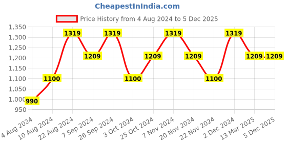 tatacliq.com Wacoal Dark Pink Lace Half Coverage Push-Up Bra wacoal Price History Graph from 4 Aug 2024 to 5 Dec 2025