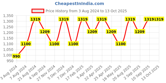 tatacliq.com Wacoal Dark Pink Lace Half Coverage Push-Up Bra wacoal Price History Graph from 3 Aug 2024 to 12 Oct 2025
