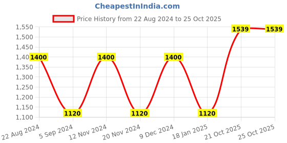 tatacliq.com Wacoal Dusty Pink Non-wired Non-padded T-Shirt Bra wacoal Price History Graph from 22 Aug 2024 to 24 Oct 2025