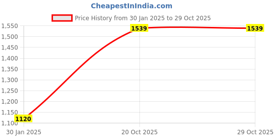 tatacliq.com Wacoal Dusty Pink Non-wired Non-padded T-Shirt Bra wacoal Price History Graph from 30 Jan 2025 to 29 Oct 2025