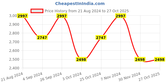 tatacliq.com Wacoal Embrace Lace Short Lacy Baby Doll Chemise - Grey wacoal Price History Graph from 21 Aug 2024 to 27 Oct 2025