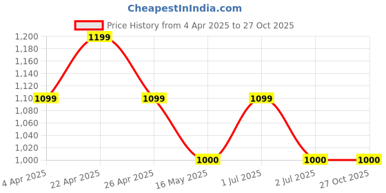 tatacliq.com Wacoal Green Under Wired Padded Plunge Bra wacoal Price History Graph from 4 Apr 2025 to 27 Oct 2025