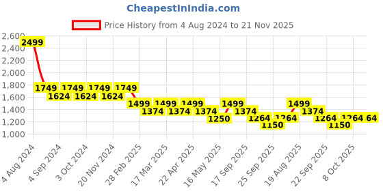 tatacliq.com Wacoal Grey Full Coverage Everyday Bra wacoal Price History Graph from 4 Aug 2024 to 20 Nov 2025