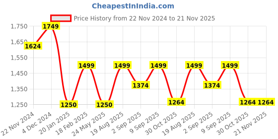 tatacliq.com Wacoal Grey Full Coverage Everyday Bra wacoal Price History Graph from 22 Nov 2024 to 20 Nov 2025
