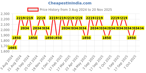 tatacliq.com Wacoal Grey Full Coverage T-Shirt Bra wacoal Price History Graph from 3 Aug 2024 to 20 Nov 2025