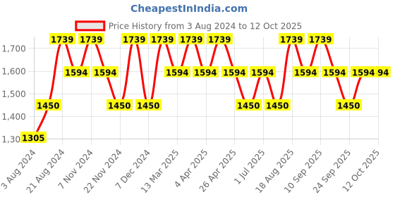 tatacliq.com Wacoal Grey Half Coverage Everyday Bra wacoal Price History Graph from 3 Aug 2024 to 12 Oct 2025