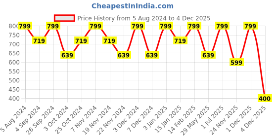 tatacliq.com Wacoal Grey Hipster Panty wacoal Price History Graph from 5 Aug 2024 to 4 Dec 2025