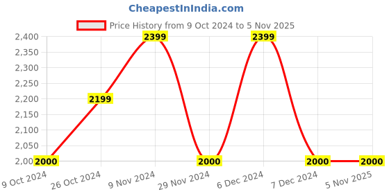 tatacliq.com Wacoal Grey Lace Under-Wired T-Shirt Bra wacoal Price History Graph from 9 Oct 2024 to 3 Nov 2025