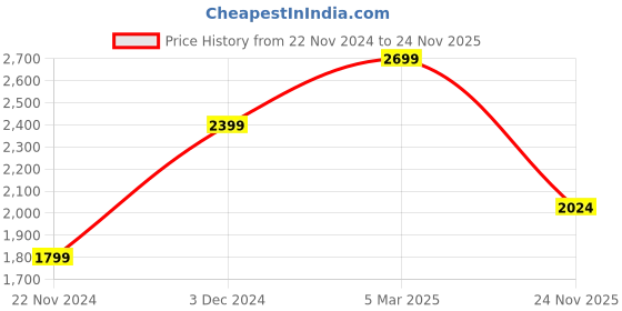 tatacliq.com Wacoal Grey Multiway Bra wacoal Price History Graph from 22 Nov 2024 to 24 Nov 2025
