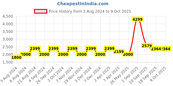 tatacliq.com Wacoal Grey Printed Full Coverage Everyday Bra wacoal Price History Graph from 3 Aug 2024 to 8 Oct 2025