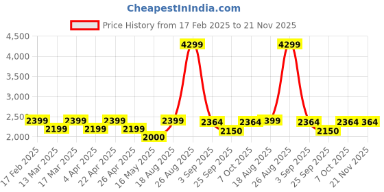 tatacliq.com Wacoal Grey Printed Full Coverage Everyday Bra wacoal Price History Graph from 17 Feb 2025 to 20 Nov 2025