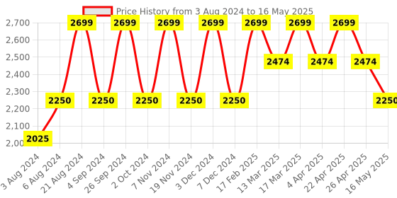 tatacliq.com Wacoal Grey Self Design Full Coverage Bra wacoal Price History Graph from 3 Aug 2024 to 16 May 2025