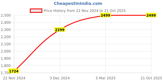 tatacliq.com Wacoal Grey T-Shirt Bra wacoal Price History Graph from 22 Nov 2024 to 20 Oct 2025
