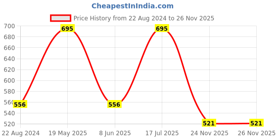 tatacliq.com Wacoal Hygieni Mid Waist Medium Coverage Day Period Panty - Beige wacoal Price History Graph from 22 Aug 2024 to 26 Nov 2025