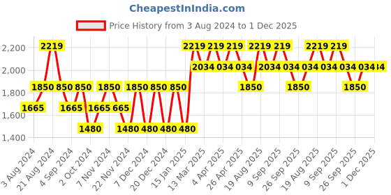 tatacliq.com Wacoal Light Blue Full Coverage T-Shirt Bra wacoal Price History Graph from 3 Aug 2024 to 30 Nov 2025