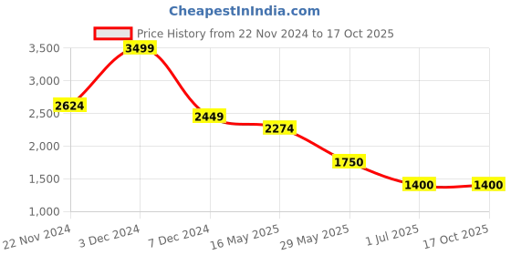 tatacliq.com Wacoal Light Blue Half Coverage Non-Wired T-Shirt Bra wacoal Price History Graph from 22 Nov 2024 to 16 Oct 2025