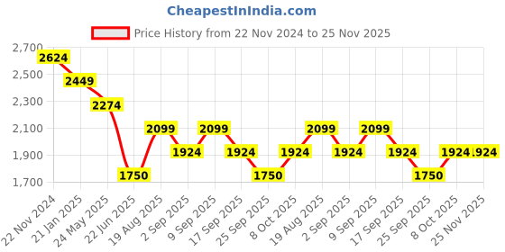 tatacliq.com Wacoal Light Blue Half Coverage T-Shirt Bra wacoal Price History Graph from 22 Nov 2024 to 24 Nov 2025