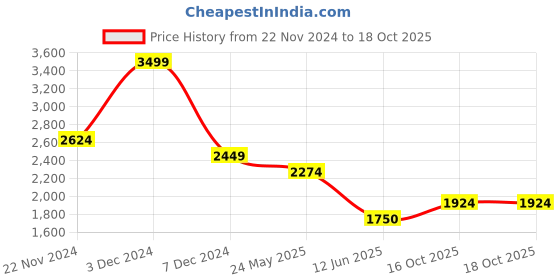 tatacliq.com Wacoal Light Blue Half Coverage T-Shirt Bra wacoal Price History Graph from 22 Nov 2024 to 18 Oct 2025