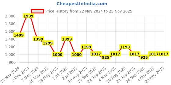 tatacliq.com Wacoal Light Green Full Coverage Under-Wired T-Shirt Bra wacoal Price History Graph from 22 Nov 2024 to 24 Nov 2025