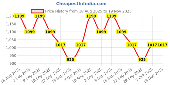 tatacliq.com Wacoal Light Green Full Coverage Under-Wired T-Shirt Bra wacoal Price History Graph from 18 Aug 2025 to 19 Nov 2025