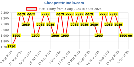 tatacliq.com Wacoal Light Pink Full Coverage Minimizer Bra wacoal Price History Graph from 3 Aug 2024 to 5 Oct 2025