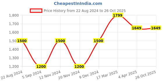 tatacliq.com Wacoal Light Pink Full Coverage T-Shirt Bra wacoal Price History Graph from 22 Aug 2024 to 25 Oct 2025