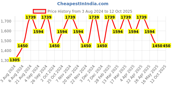 tatacliq.com Wacoal Light Pink Half Coverage Everyday Bra wacoal Price History Graph from 3 Aug 2024 to 11 Oct 2025