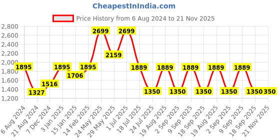 tatacliq.com Wacoal Light Pink Half Coverage T-Shirt Bra wacoal Price History Graph from 6 Aug 2024 to 20 Nov 2025