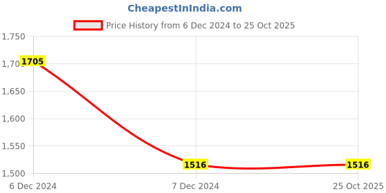 tatacliq.com Wacoal Light Pink Half Coverage T-Shirt Bra wacoal Price History Graph from 6 Dec 2024 to 25 Oct 2025